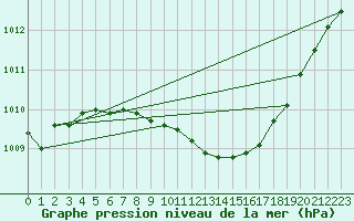 Courbe de la pression atmosphrique pour Gardelegen