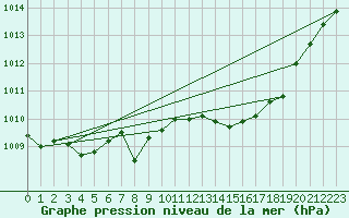 Courbe de la pression atmosphrique pour Fameck (57)