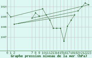 Courbe de la pression atmosphrique pour Hinojosa Del Duque