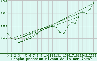 Courbe de la pression atmosphrique pour Vliermaal-Kortessem (Be)