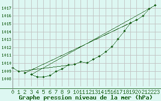 Courbe de la pression atmosphrique pour Sherkin Island