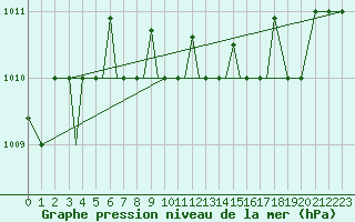 Courbe de la pression atmosphrique pour Aktion Airport