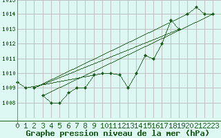 Courbe de la pression atmosphrique pour Falconara