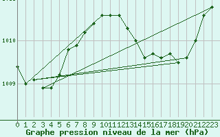 Courbe de la pression atmosphrique pour Le Luc (83)