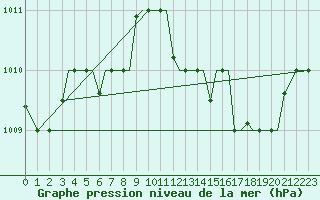 Courbe de la pression atmosphrique pour Mikonos Island, Mikonos Airport