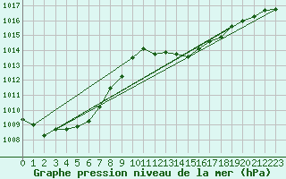 Courbe de la pression atmosphrique pour Grenoble/agglo Le Versoud (38)