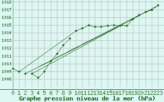 Courbe de la pression atmosphrique pour Dax (40)