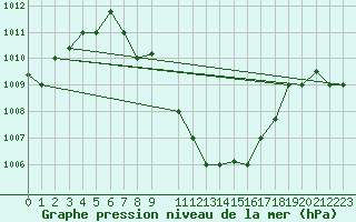 Courbe de la pression atmosphrique pour Lodwar