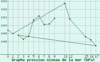 Courbe de la pression atmosphrique pour Po