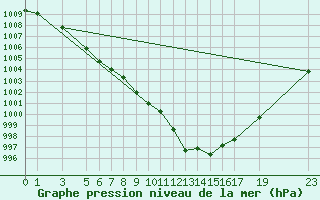 Courbe de la pression atmosphrique pour Dourbes (Be)