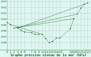 Courbe de la pression atmosphrique pour Sint Katelijne-waver (Be)