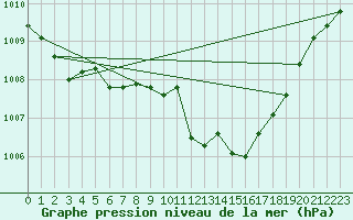 Courbe de la pression atmosphrique pour Goettingen