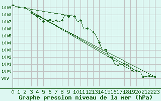 Courbe de la pression atmosphrique pour Hawarden