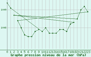 Courbe de la pression atmosphrique pour Keswick