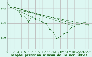 Courbe de la pression atmosphrique pour Hallau