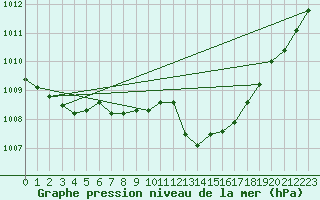 Courbe de la pression atmosphrique pour Ble - Binningen (Sw)