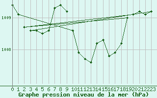 Courbe de la pression atmosphrique pour Birlad