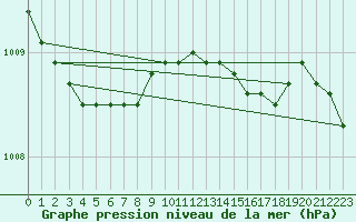 Courbe de la pression atmosphrique pour Reipa