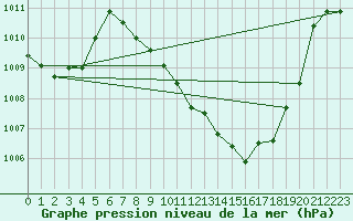 Courbe de la pression atmosphrique pour Yecla