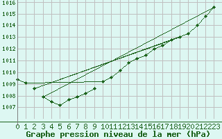 Courbe de la pression atmosphrique pour Biscarrosse (40)