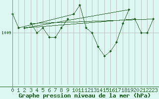 Courbe de la pression atmosphrique pour Ble / Mulhouse (68)