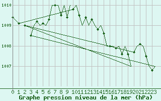 Courbe de la pression atmosphrique pour Menorca / Mahon