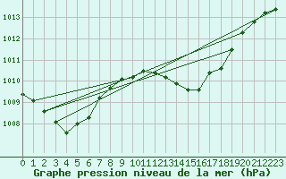 Courbe de la pression atmosphrique pour Xert / Chert (Esp)