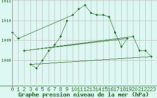 Courbe de la pression atmosphrique pour Cap Pertusato (2A)