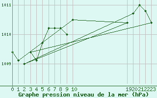 Courbe de la pression atmosphrique pour Shap