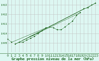 Courbe de la pression atmosphrique pour Boizenburg