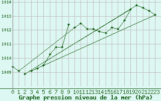 Courbe de la pression atmosphrique pour Gttingen