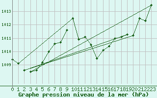 Courbe de la pression atmosphrique pour Cap Bar (66)