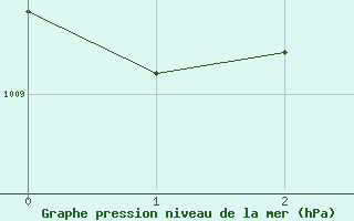 Courbe de la pression atmosphrique pour Yakushima