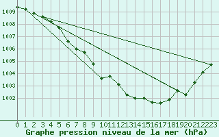 Courbe de la pression atmosphrique pour Saint-Philbert-sur-Risle (Le Rossignol) (27)