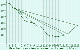 Courbe de la pression atmosphrique pour Haegen (67)