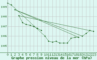 Courbe de la pression atmosphrique pour Villarzel (Sw)