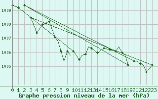 Courbe de la pression atmosphrique pour Omaha, Eppley Airfield