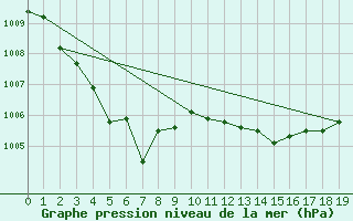 Courbe de la pression atmosphrique pour Warrnambool