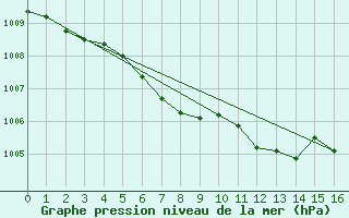 Courbe de la pression atmosphrique pour Presov