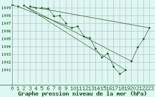 Courbe de la pression atmosphrique pour Laerdal-Tonjum