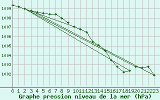 Courbe de la pression atmosphrique pour Warcop Range