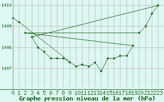 Courbe de la pression atmosphrique pour Calvi (2B)