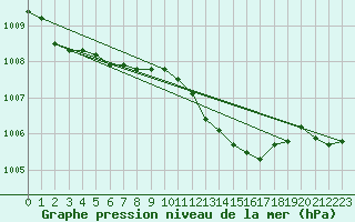 Courbe de la pression atmosphrique pour Cervia