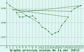 Courbe de la pression atmosphrique pour Eskilstuna