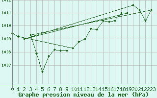 Courbe de la pression atmosphrique pour Weinbiet