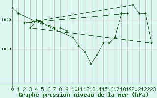 Courbe de la pression atmosphrique pour Cotnari