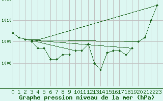 Courbe de la pression atmosphrique pour Puimisson (34)