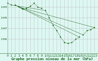 Courbe de la pression atmosphrique pour Donna Nook