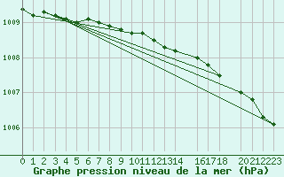 Courbe de la pression atmosphrique pour Tanabru