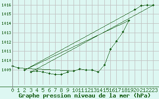 Courbe de la pression atmosphrique pour Gottfrieding